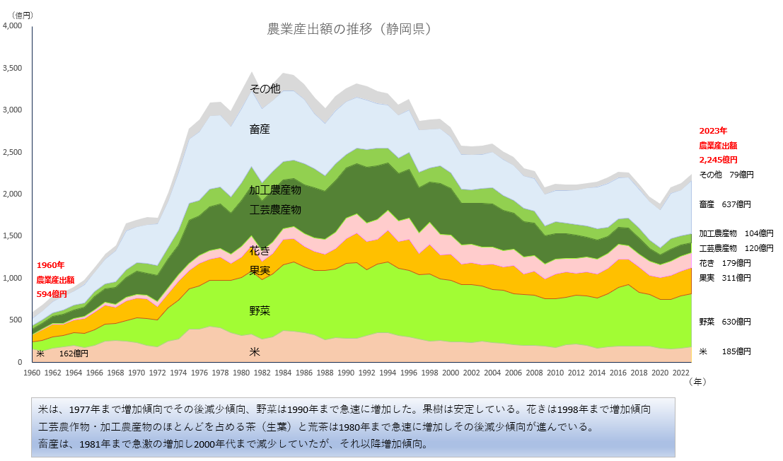 農業産出額