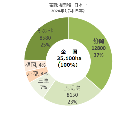 茶栽培面積円グラフ