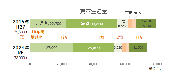 荒茶生産量県別棒グラフ