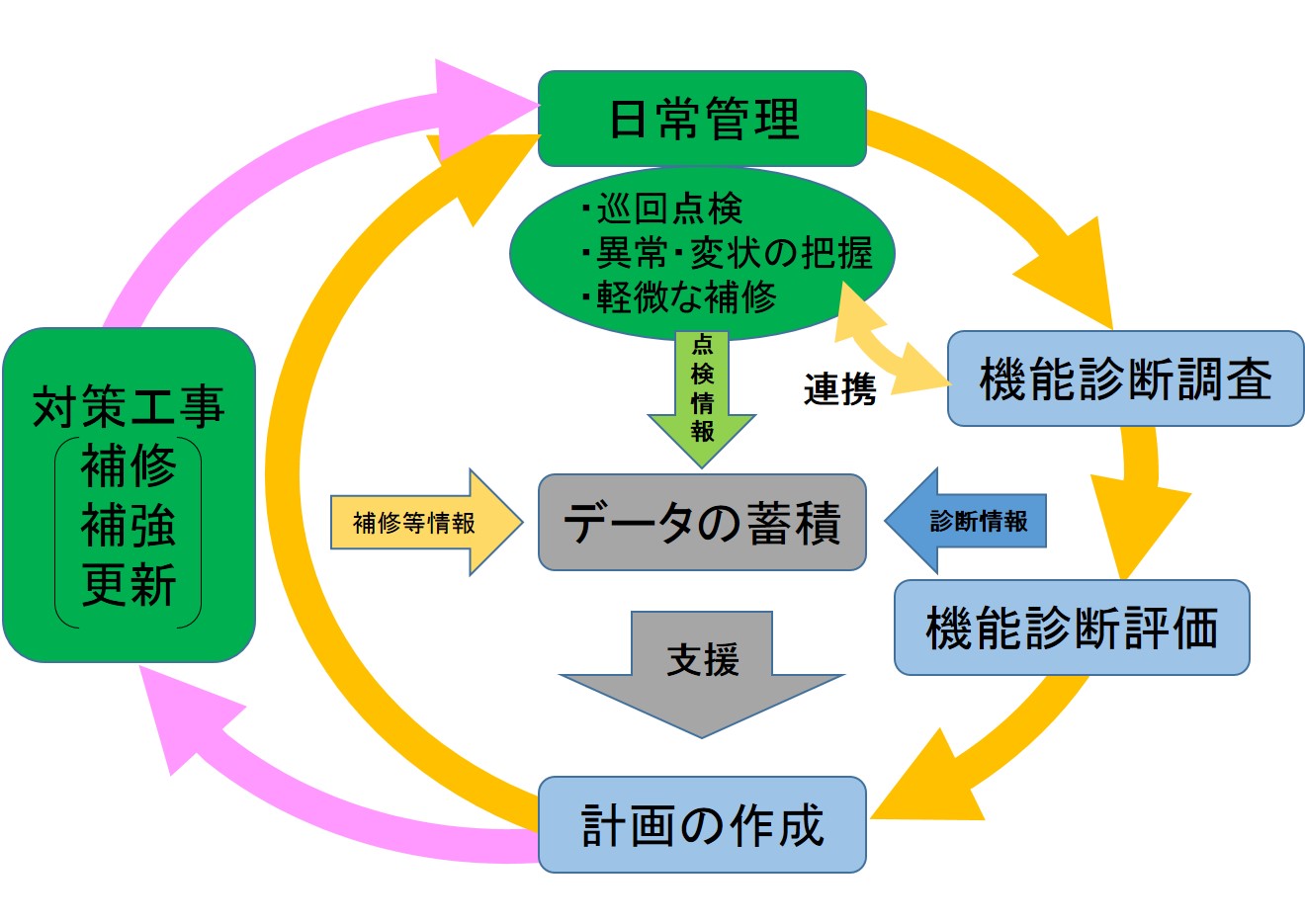 ストックマネジメントのサイクル