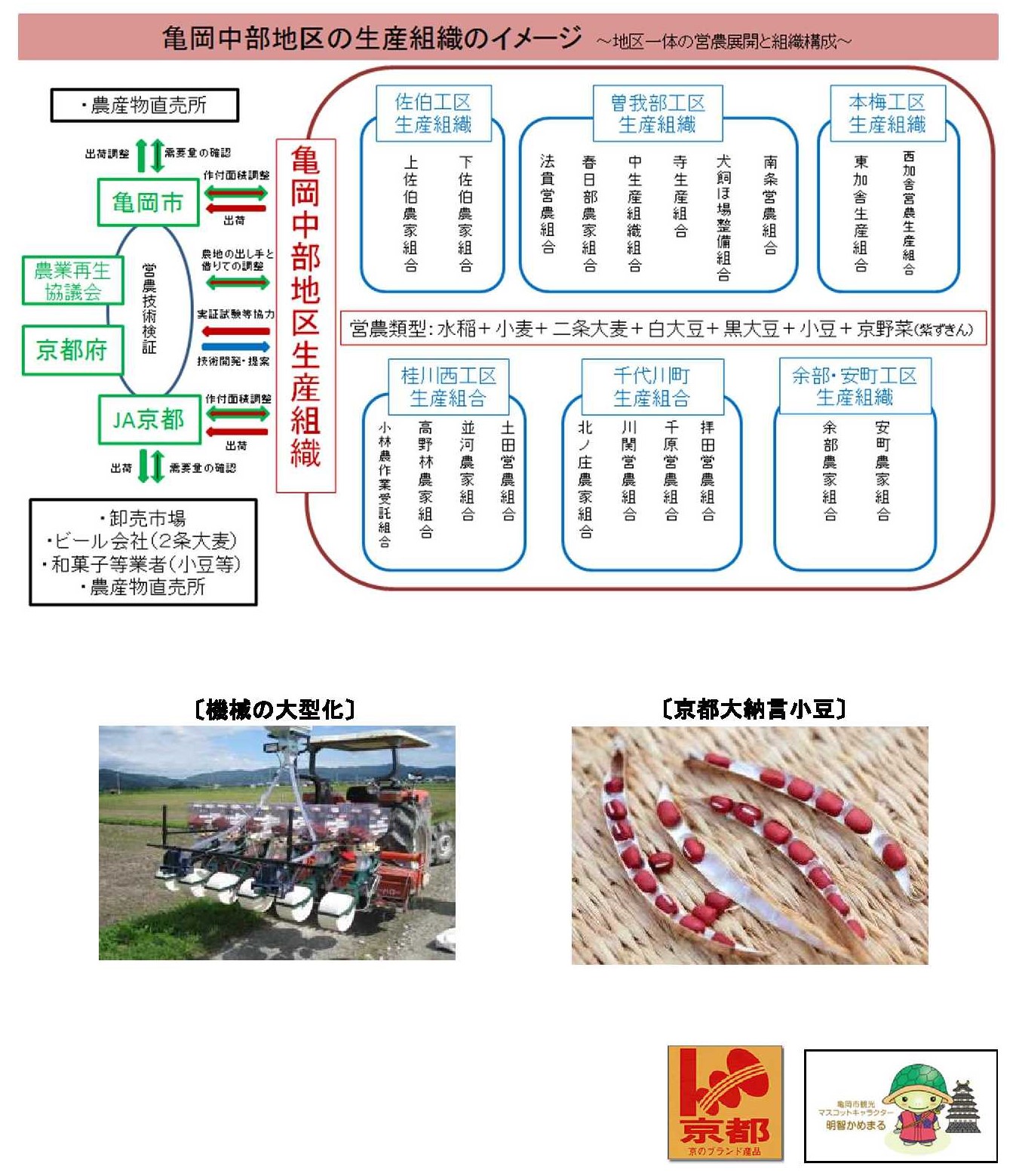亀岡中部地区の生産組織のイメージ