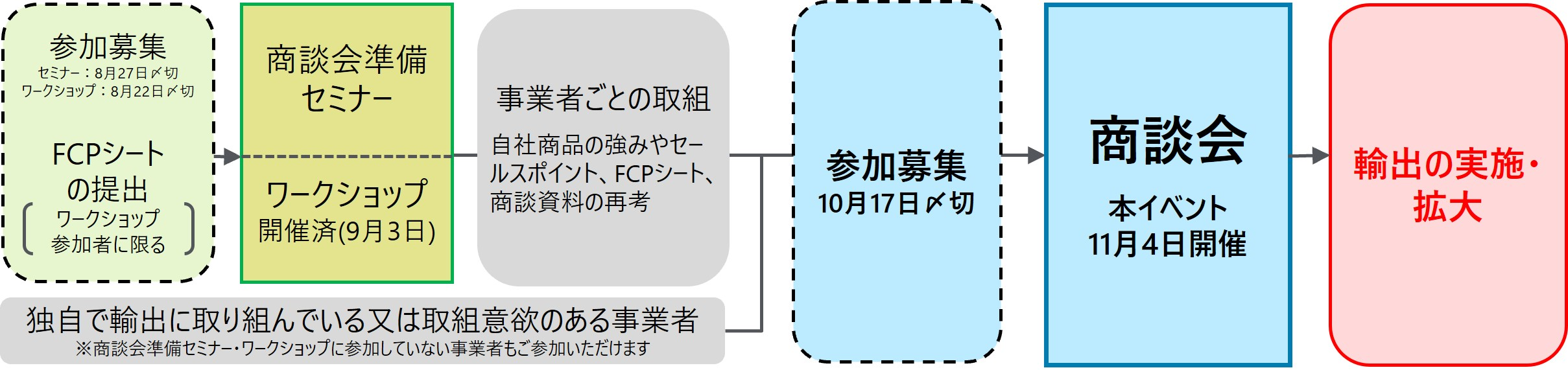 事業全体の流れ