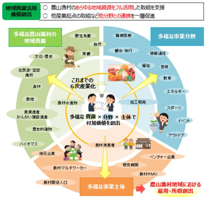 地域資源活用価値創出
