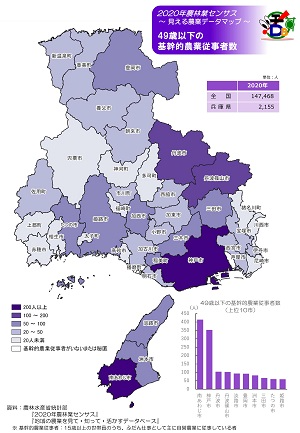 49歳以下の基幹的農業従事者数