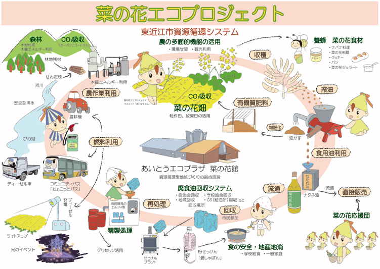 菜の花エコプロジェクト