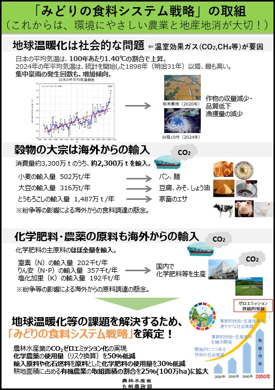みどりの食料システム戦略の取組（これからは、環境にやさしい農業と地産地消が大切！）