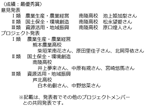 成績：最優秀賞  意見発表 Ⅰ類 農業生産・農業経営 南陵高校 池上姫加梨さん Ⅱ類 国土保全・環境創造 南陵高校 松永望愛さん  Ⅲ類 資源活用・地域振興 南陵高校　原口煌人さん プロジェクト発表 Ⅰ類 農業生産・農業経営 熊本農業高校  柴垣茉南花さん、原田里佳子さん、北岡芽依さん Ⅱ類 国土保全・環境創造 南陵高校 井上夢来さん、中原有規さん、宮崎悠馬さん Ⅲ類 資源活用・地域振興 芦北高校  白木佑叡さん、中野悠菜さん  　　　  ※記載は、発表者でその他のプロジェクトメンバーとの共同発表です。