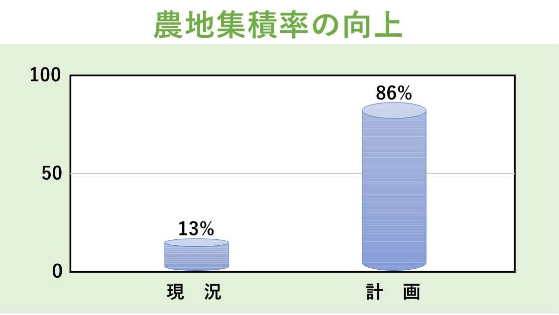 農地集積率の向上
