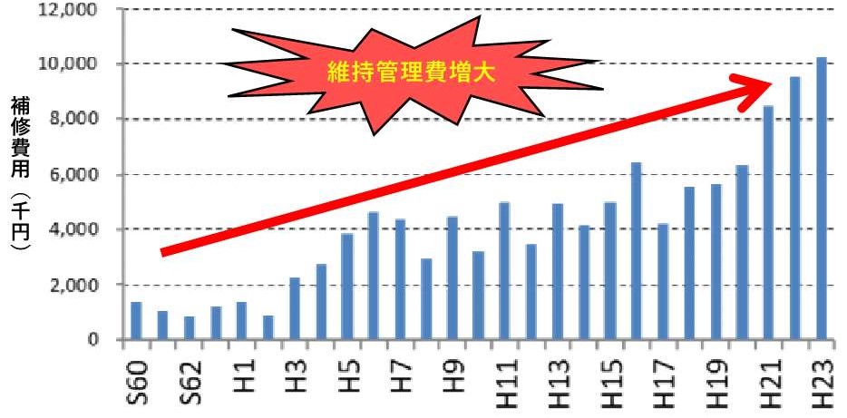 管理費増大