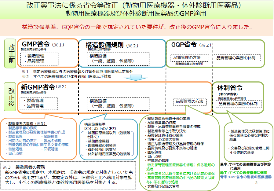 改正薬事法に係る省令改正