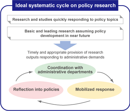 Ideal systematic cycle on policy research