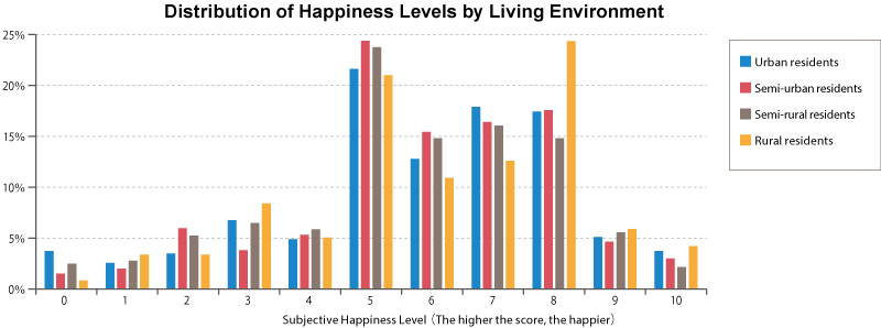 Distribution of Happiness Levels by Living Environment