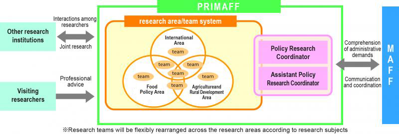 Operational system for research