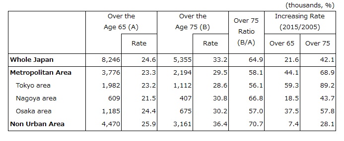 Table 1. Estimated Value of Food Access Difficulties (2015)