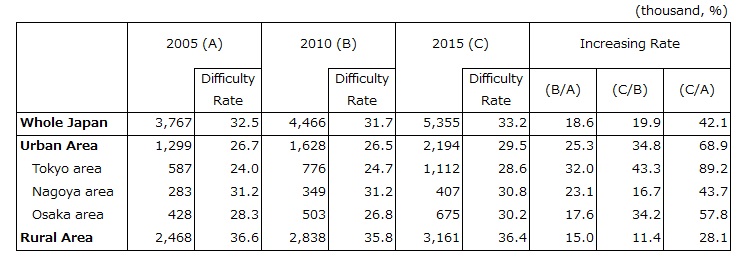 Table 3. Trends of Food Access Difficulties (over 75 years old)