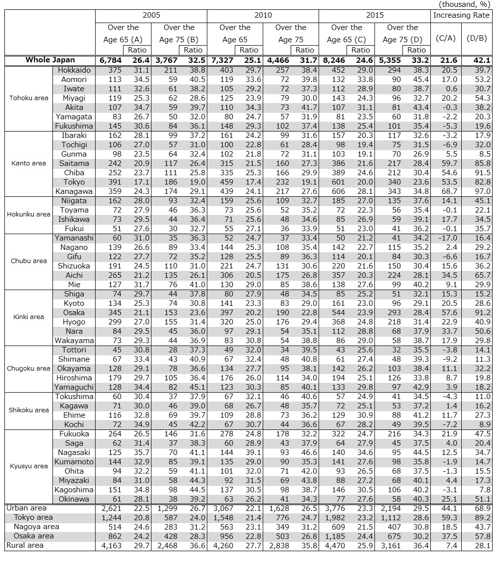 Table 4. Estimated Value of Food Access Difficulties (by prefecture)