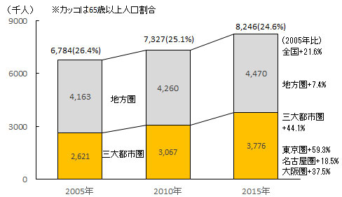 図1 食料品アクセス困難人口（地域別）