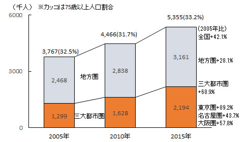 図2 75歳以上食料品アクセス困難人口（地域別）