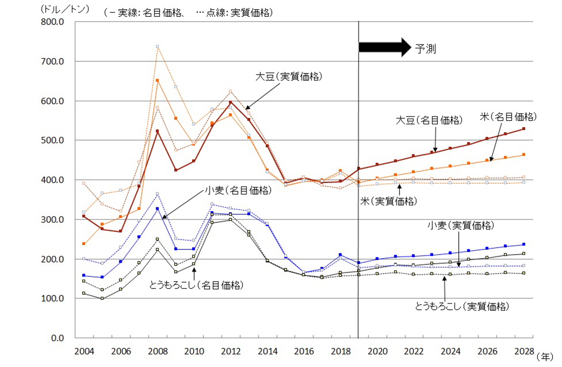 主要穀物および大豆の国際価格に関するグラフ