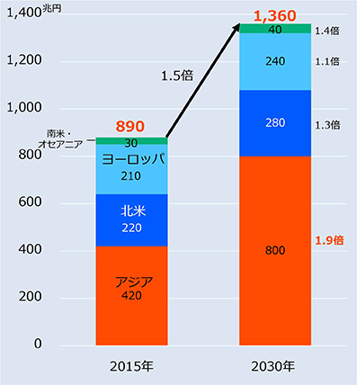 主要34か国の飲食料市場規模のグラフ