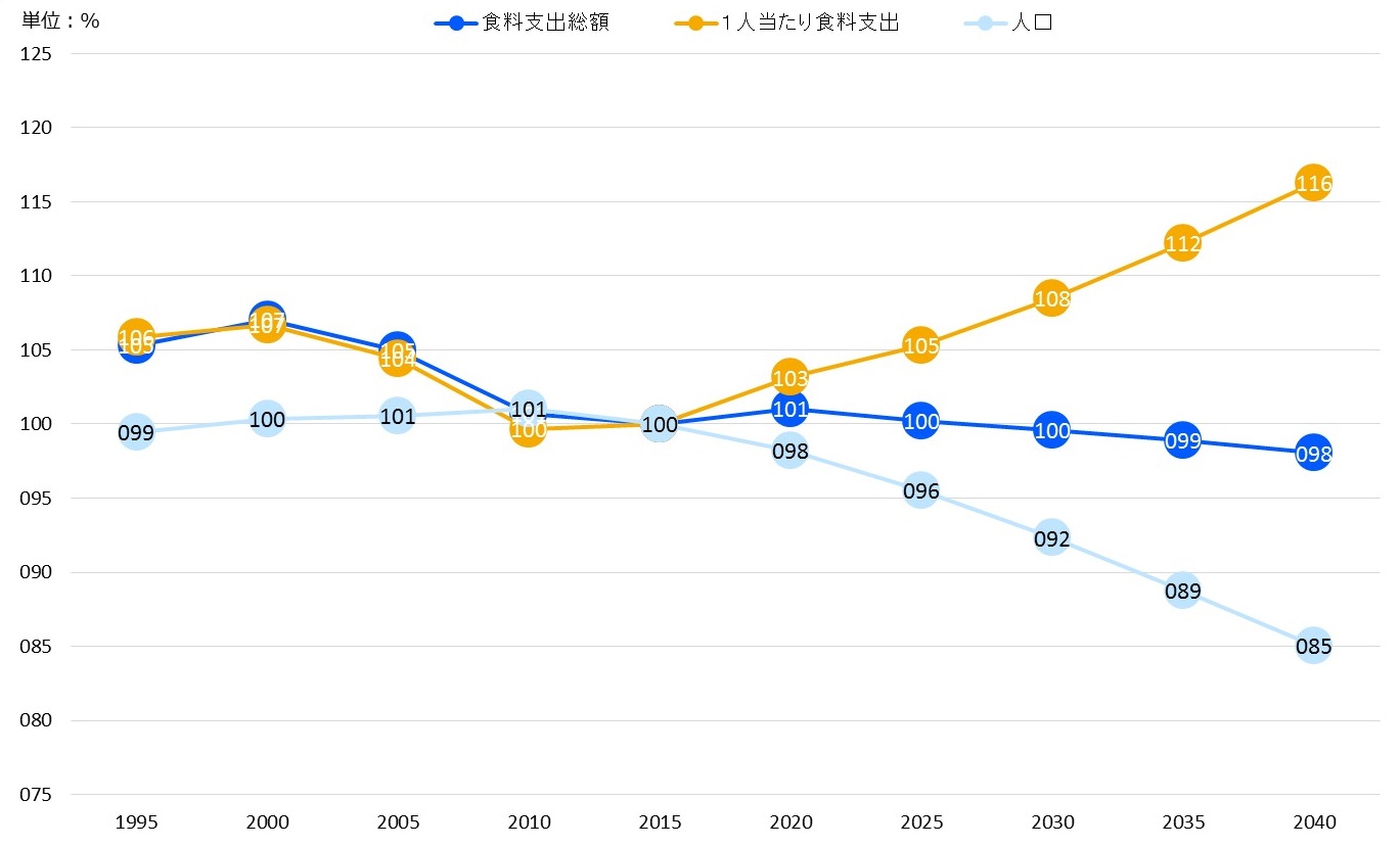 1人当たり食料支出及び食料支出総額の推移グラフ