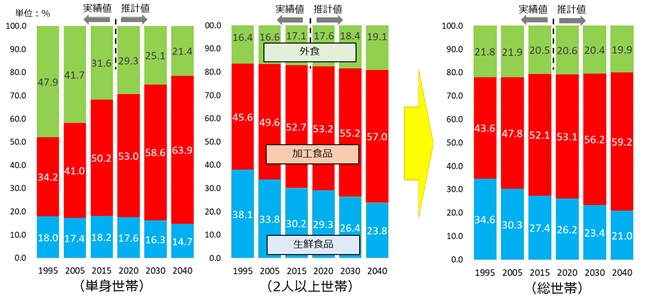 生鮮、加工食品、外食別の食料支出構成割合の積み上げ棒グラフ
