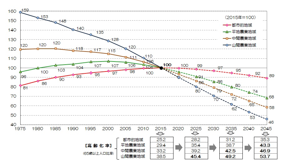 農業地域類型別の人口推移と将来予測の推移グラフ