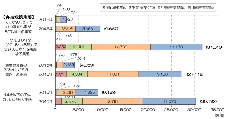 人口減少と少子・高齢化の進行による集落の変容（推計結果）を示した棒グラフ
