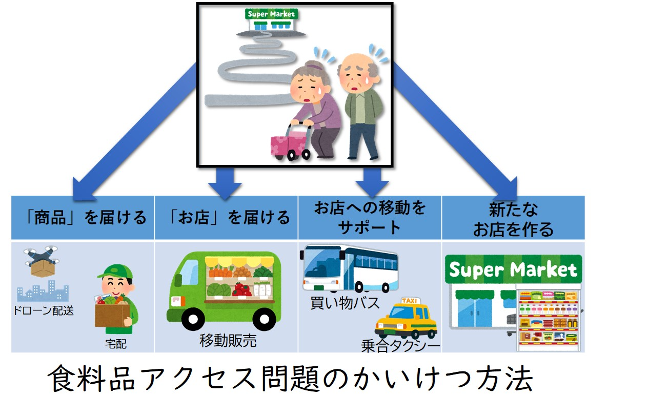 食料品アクセス問題の解決方法を示した図。ドローン配送や宅配で「商品」を届ける。移動販売で「お店」を届ける。買い物バスや乗合タクシーでお見せへの移動をサポート。新たなお店を作る。