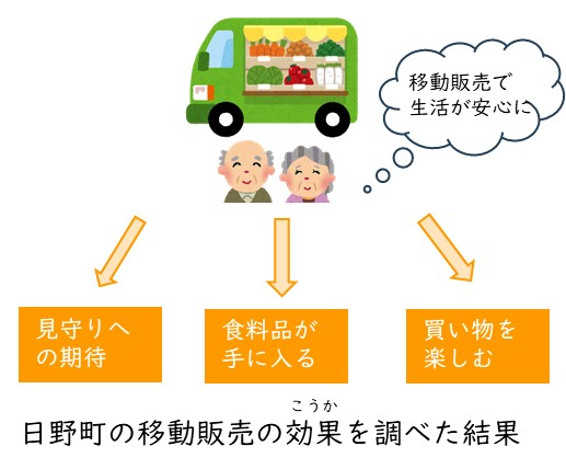 日野町の移動販売の効果を調べた結果を示した図。移動販売で高齢者の生活が安心に。見守りへの期待、食料品が手に入る、買い物を楽しむといった効果。