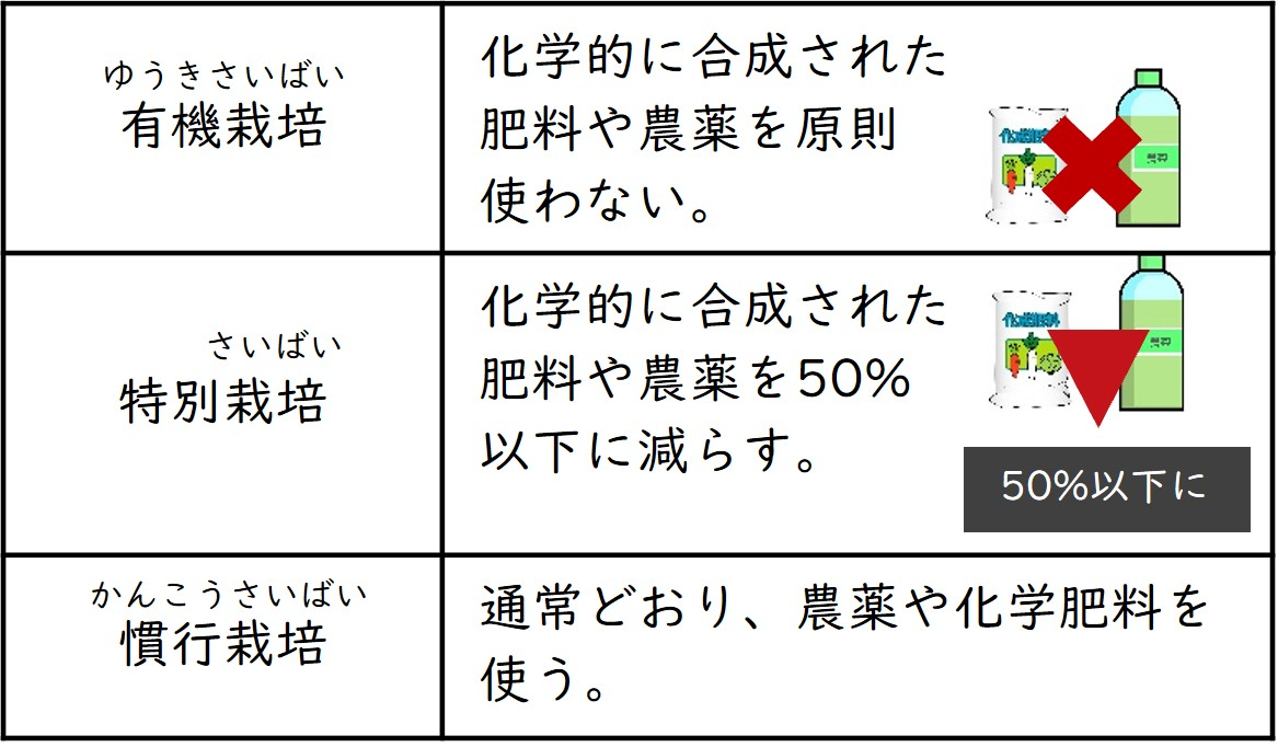 有機栽培、特別栽培、慣行栽培を説明した図。有機栽培:化学的に合成された肥料や農薬を原則使わない。特別栽培:化学的に合成された肥料や農薬を50%以下に減らす。慣行栽培:通常どおり、農薬や化学肥料を使う。