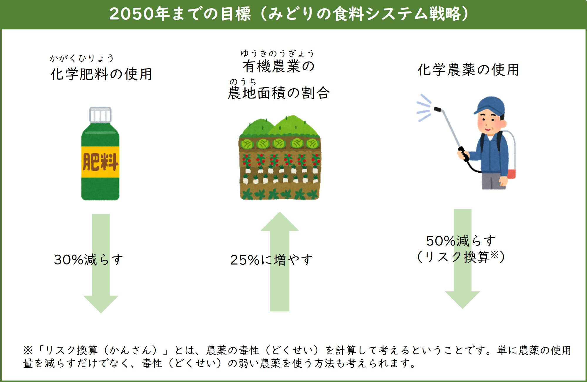 「みどりの食料システム戦略」に示された2050年までの目標を説明したイラスト画像。化学肥料の使用を30%減らす。有機農業の農地免責の割合を25%に増やす。化学農薬の使用を50%減らす(リスク換算)。「リスク換算」とは、農薬の毒性を計算して考えるということです。単に農薬の使用量を減らすだけでなく、毒性の弱い農薬を使う方法も考えられます。