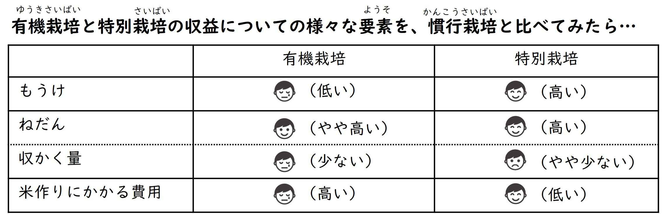 「有機栽培と特別栽培の収益についての様々な要素を、慣行栽培と比べてみたら…」を示した図。もうけ:有機栽培は低い、特別栽培は高い。ねだん:有機栽培はやや高い、特別栽培は高い。収かく量:有機栽培は少ない、特別栽培はやや少ない。米作りにかかる費用:有機栽培は高い、特別栽培は低い。