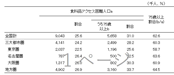 表1. 食料品アクセス困難人口（2020年）