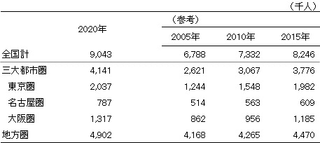 表2. 食料品アクセス困難人口の動向
