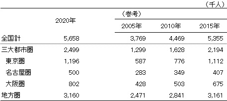 表3. 食料品アクセス困難人口の動向（75歳以上）