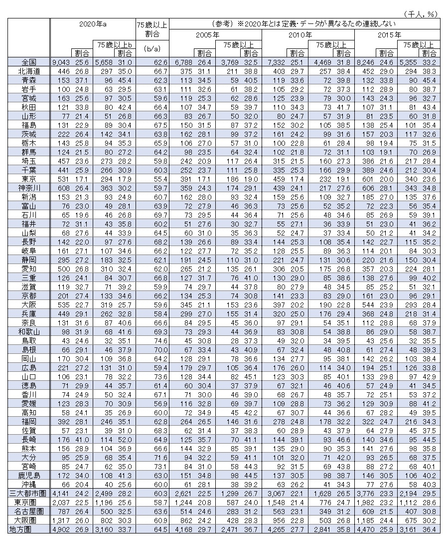 表4. 食料品アクセス困難人口の動向（都道府県別）