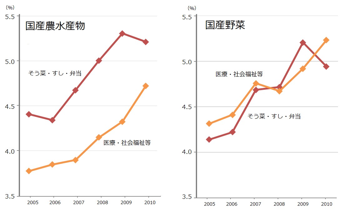 国産の農水産物全体と野菜の最終的な購入形態別割合の推移(金額ベース)