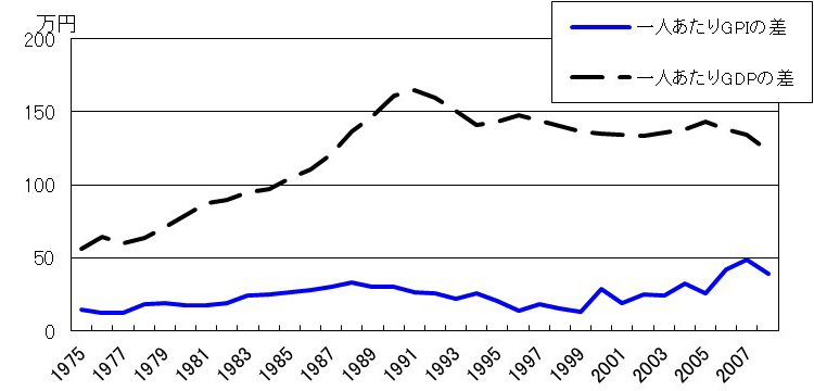 都市型県と農村型県のGPI及びGDPの差