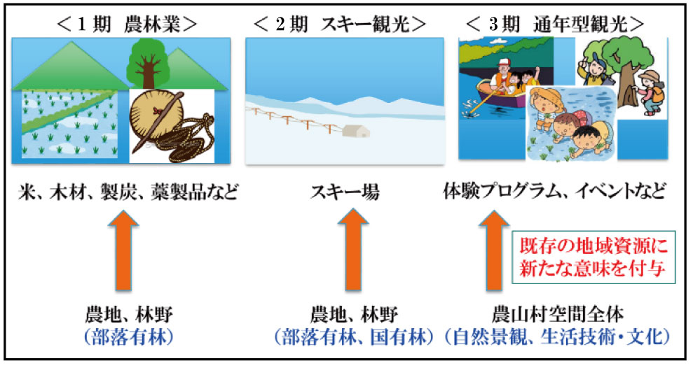 地域産業の展開と地域資源利用の変化