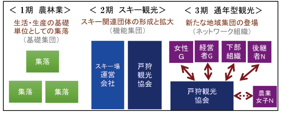 地域産業の展開と地域集団の再編