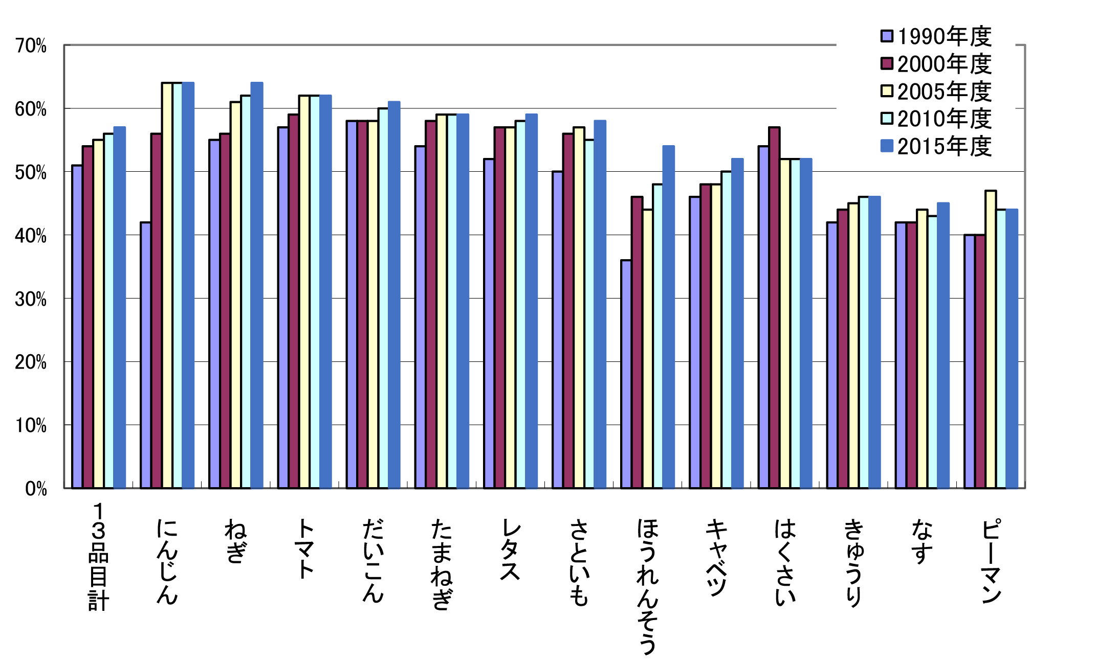 主要野菜の加工・業務用需要の動向