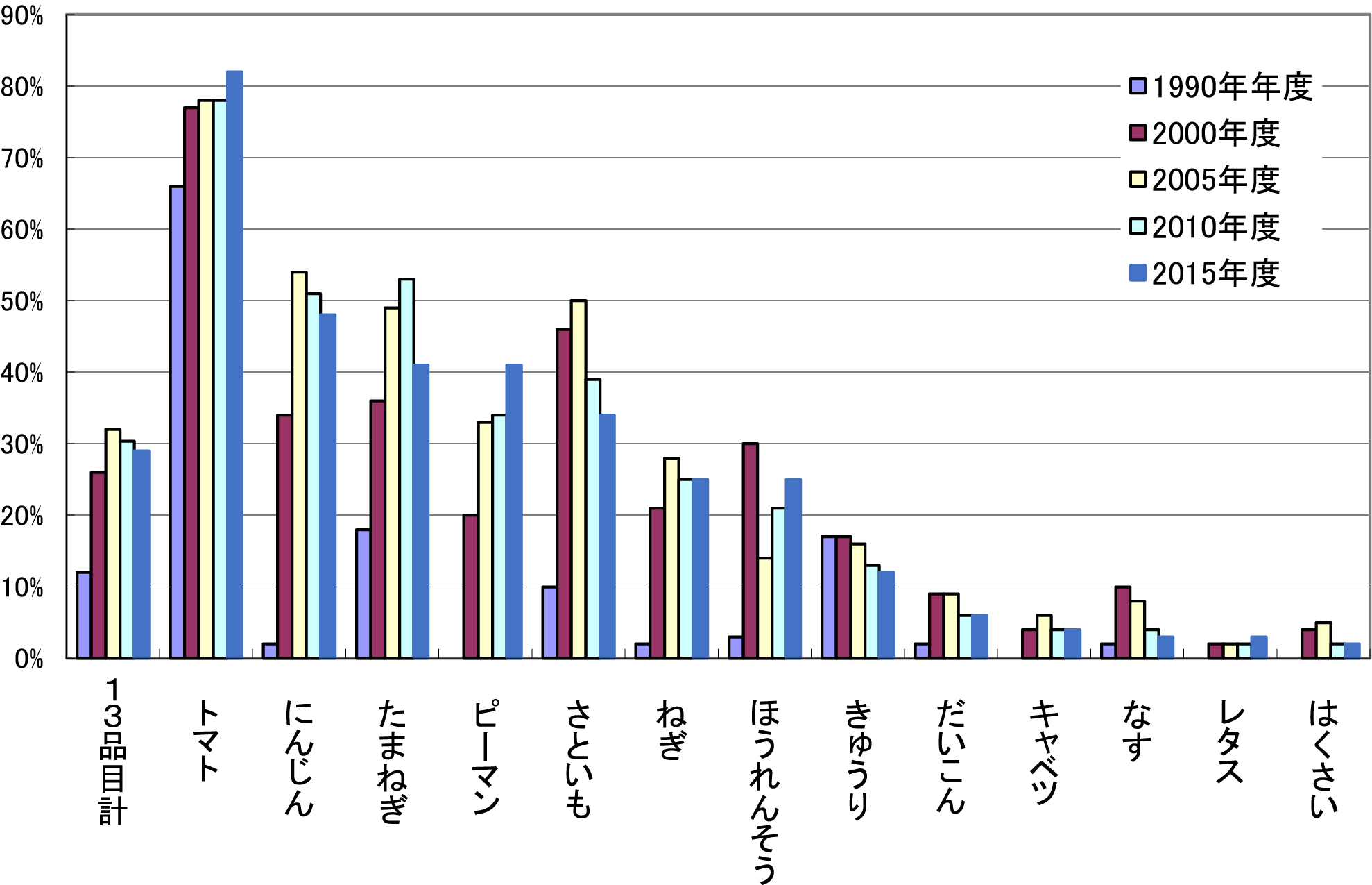 主要野菜の加工・業務用需要における輸入割合の変化
