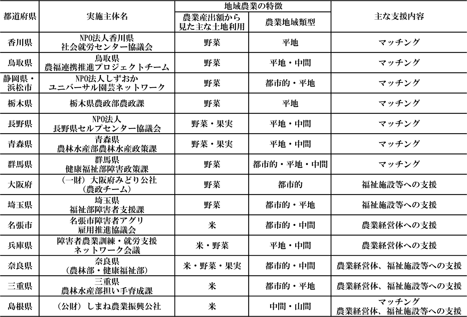 地域農業の特徴と地方公共団体等による主な支援