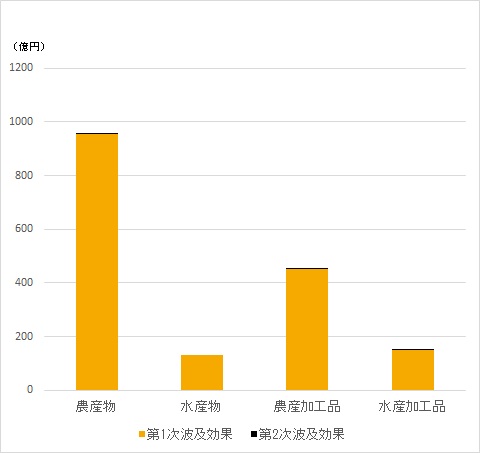 インバウンド消費による農水産物部門への経済波及効果
