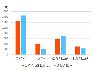 1人1泊当たりの経済波及効果