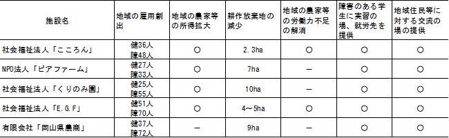 各施設の農業分野での障害者雇用による地域経済・社会への影響