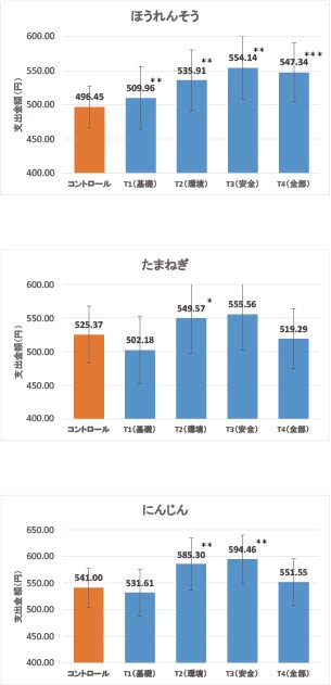図  群ごとの購入金額（情報付与後2回分の合計）