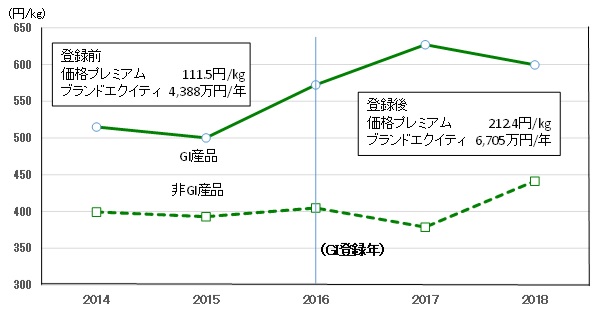 GI登録による価格の上昇効果