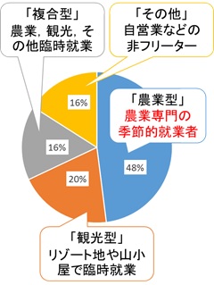 第1図 アルバイターの特徴